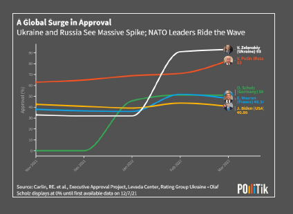 EPICProgramGSU's tweet photo. While you explore GSURC today, make sure to check out @iman_hoque's poster presentation! Iman looked at the impact of the Russo-Ukranian War on executive approval and observed some fascinating trends! Here's a sneak peek!  @GSUArtSci  @GSU_Research  @RyanECarlin1 @Pollitik_Lab https://t.co/siEWFUuvIJ