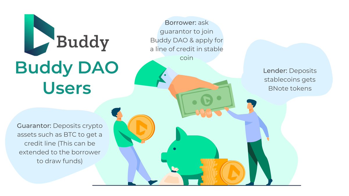 DaoBuddy's tweet photo. 📢How can you participate in #BuddyDAO?
📌As a Borrower
📌As a Lender
📌As a Guarantor

Borrower asks guarantor to join #BuddyDAO &amp; apply for a line of credit in stable coin. Lender deposits stablecoins gets #BNote tokens, deposits crypto assets such as #BTC to get a credit line. https://t.co/G4XryLW8sG