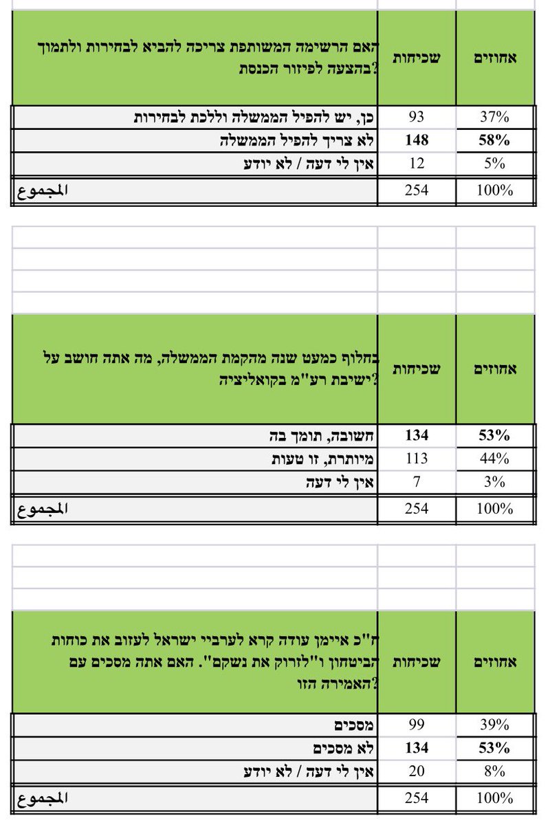 LiorKenan's tweet image. סקר חדשות 13 ויוסף מקלדה הערב- רוב הציבור הערבי חושב שהמשותפת לא צריכה לתמוך בפיזור הכנסת, לא מסכים עם האמירה של איימן עודה, ותומך בישיבת רע״ם בקואליציה.