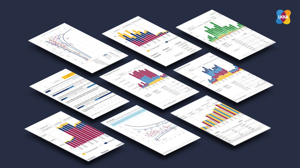 UKKidney's tweet photo. 📢 #UKRR #data portals have now been updated! 📊

https://t.co/5zyz1rRTBf

✔️ 2020 data is available for the demographic, audit &amp; quality standards portals

✔️ Quarter 4 2021 data is available for the #AKI portal

#renalregistry https://t.co/mQhaLzxljz