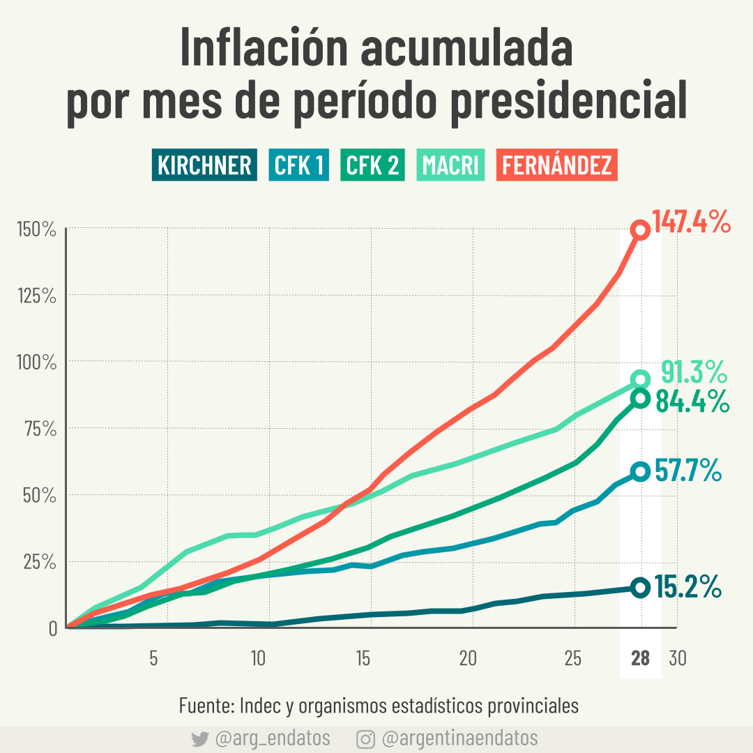 A esta altura del mandato, la presidencia de Alberto Fernández es la más inflacionaria desde 2003. 

Los precios aumentaron 6,7% en marzo y 55,1% comparado con el mismo mes del año anterior. La suba de alimentos y bebidas (7,2%) fue la de mayor incidencia en todas las regiones.