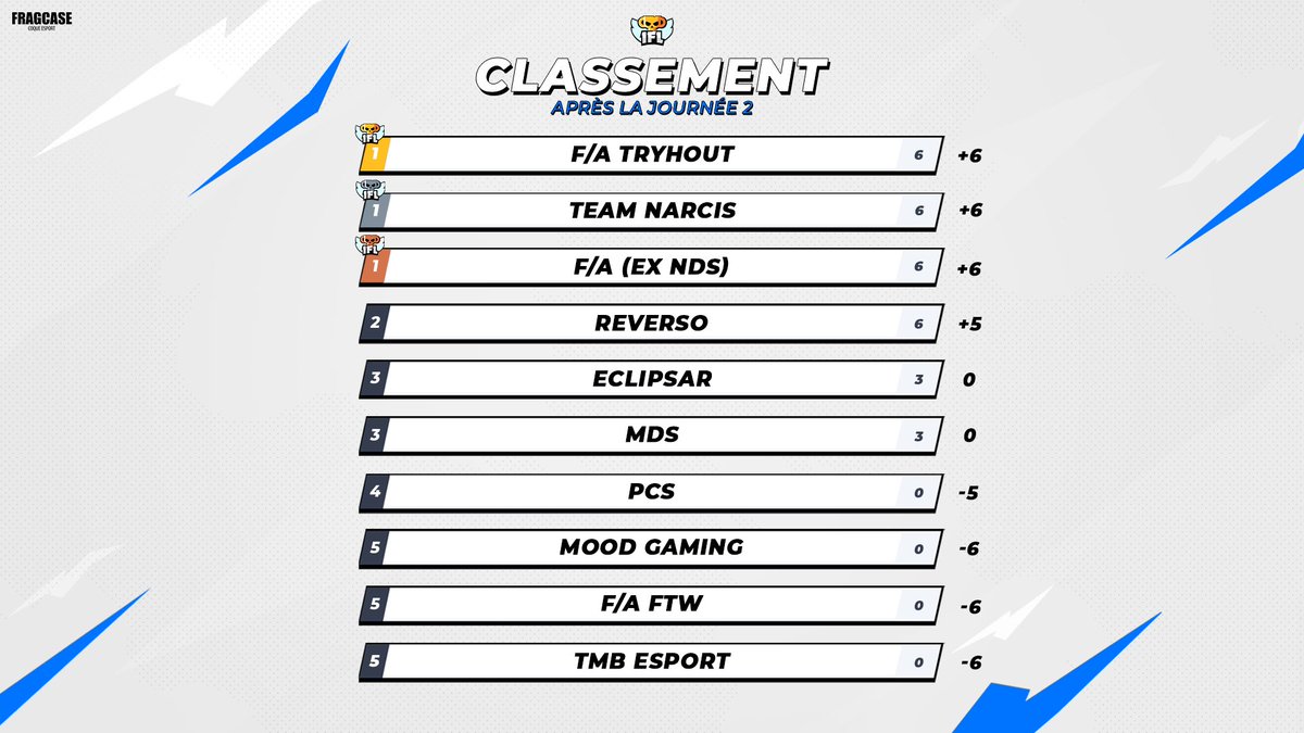 IFL_BS's tweet photo. Voici le classement après la fin de cette deuxième journée👀 https://t.co/aAh4C1vzvn