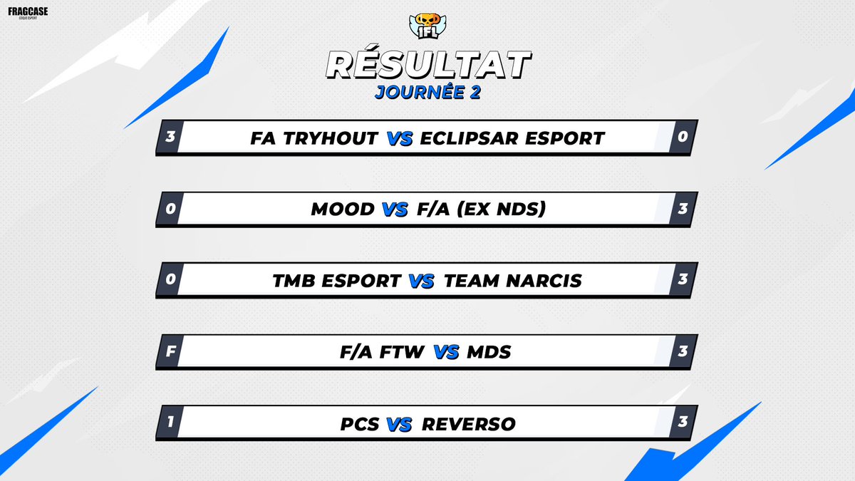 IFL_BS's tweet photo. Voici les résultats de cette 2ème journée de ligue !
On se retrouve le week-end prochaine pour la 4ème et 5ème journées https://t.co/ArLzmcS2hB