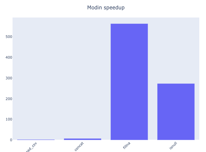 modin_project's tweet photo. Chart showing speedup from Modin compared to pandas on the US Election 2020 Tweets dataset (864.68 MB) ⚡⚡
👀 A whopping 560X speedup for #fillna and 270X speedup for #isnull !! https://t.co/vTggMs5QTl
