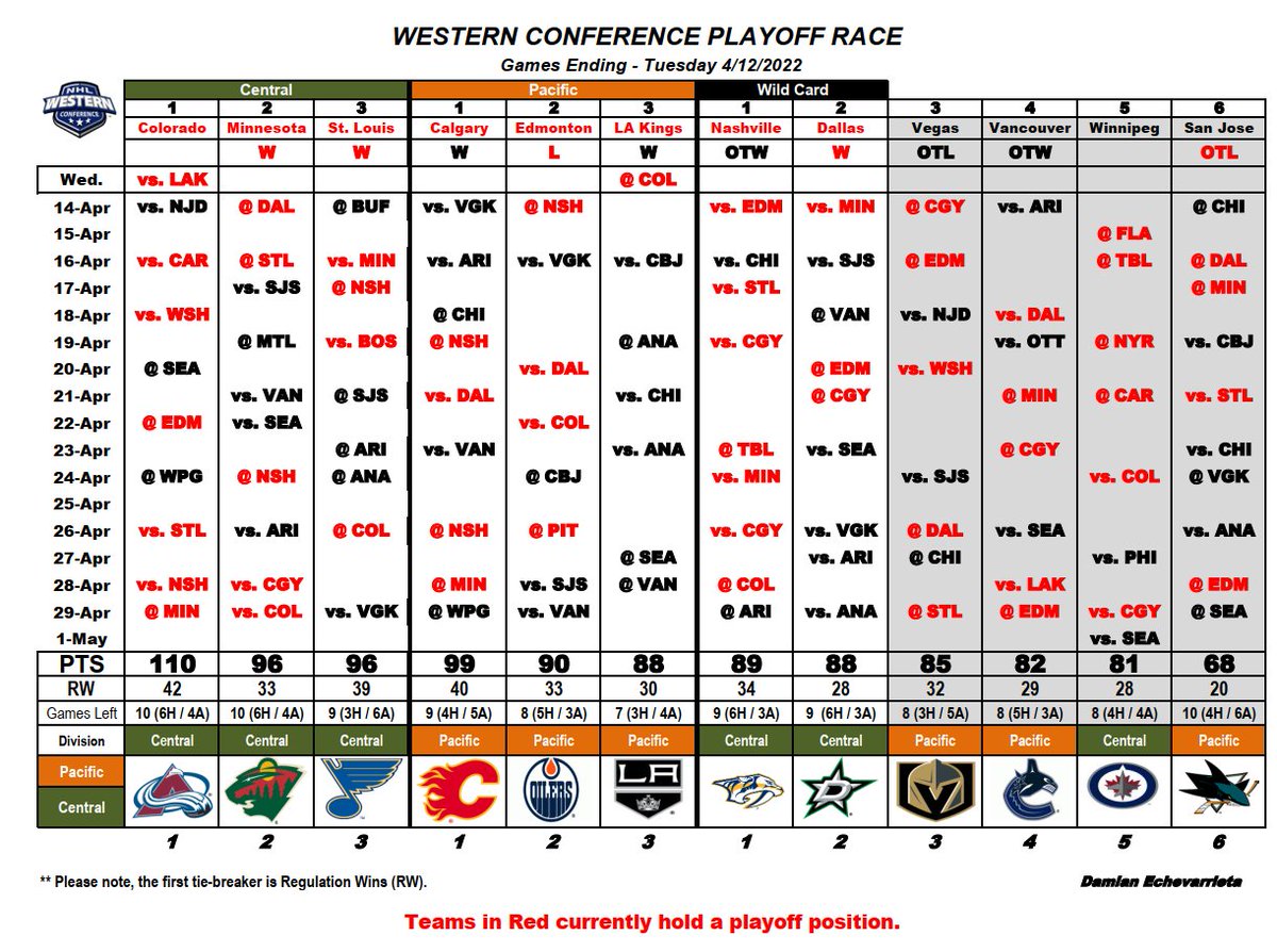 Tuesday was a good day for the two teams holding down Wild Card positions in the Western Conference. Here’s how the West playoff race stands heading into tonight’s action. #StanleyCup