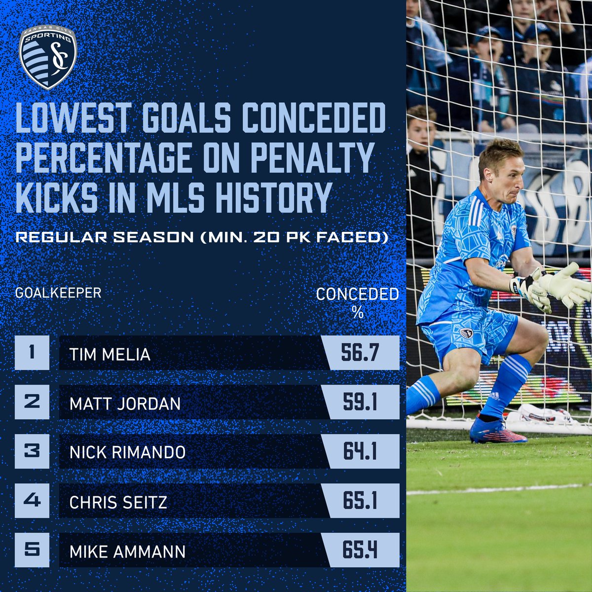 The lowest percentage of PKs conceded in MLS 𝒉𝒊𝒔𝒕𝒐𝒓𝒚.

Tim. Melia. 🧱

#SportingKC