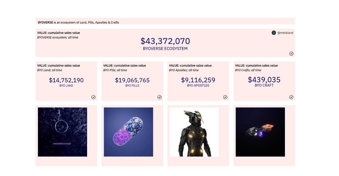 BYOpills_'s tweet photo. 💊 @BYOpills_ is the most developed metaverse ecosystem with NFT sales of $43M across Land (34%), Pills (44%), Apostles (21%) &amp; Crafts (1%) per Meta Metriks https://t.co/Mmim5PEeRa