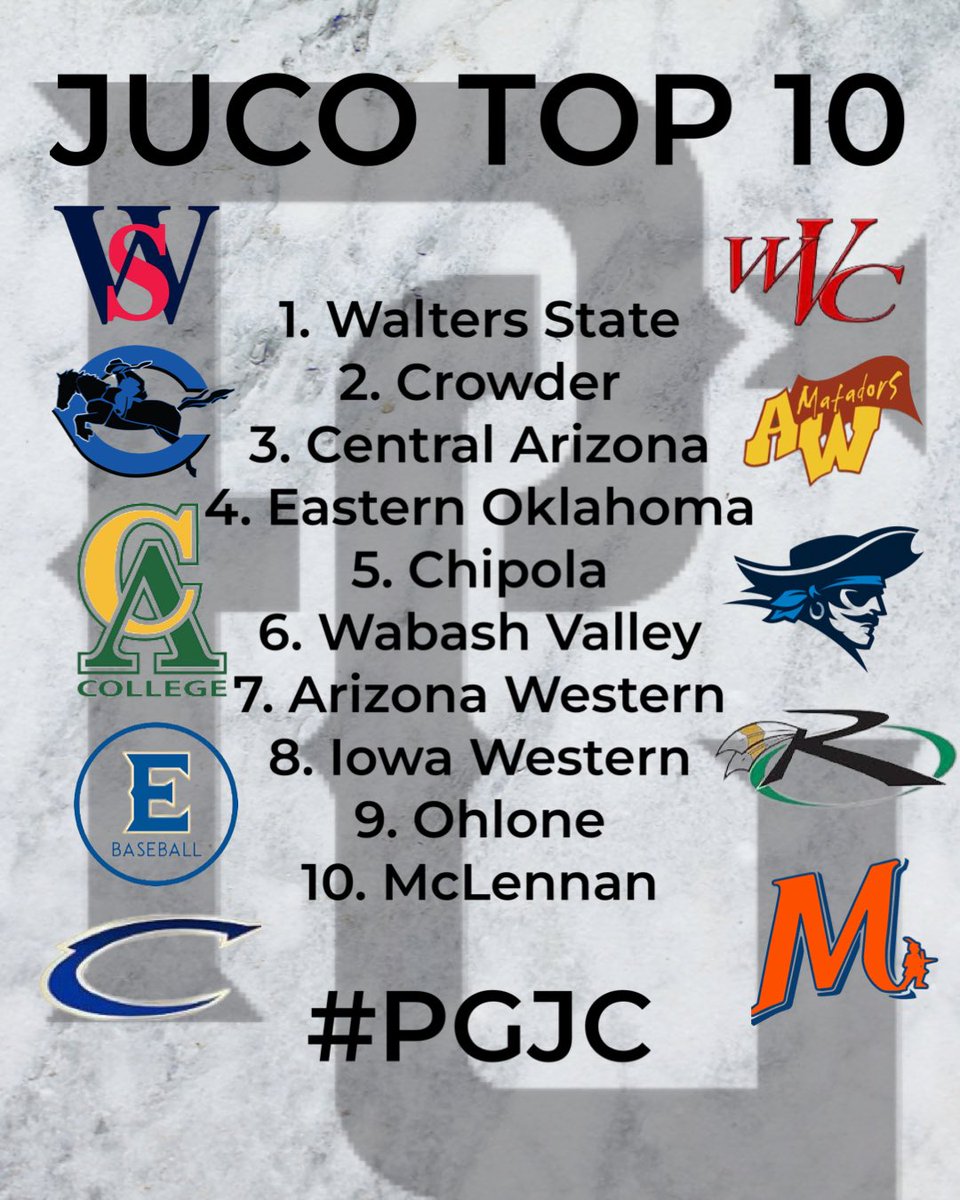 This week’s Top 10
1. <a href="/WSCCbaseball/">WaltersStBaseball</a> 
2. <a href="/CrowderBasebal1/">Crowder Baseball</a> 
3. <a href="/CAC_BaseballDB9/">Central AZ Baseball</a> 
4. <a href="/EOSC_Baseball/">Eastern Baseball</a> 
5. <a href="/Chipola_BSB/">Chipola Baseball</a> 
6. <a href="/WVCBaseball/">Wabash Valley BSB</a> 
7. <a href="/awcbaseball/">AZ Western Baseball</a> 
8. @ReiverBaseball 
9. <a href="/OhloneBaseball/">Mike Curran / Ohlone Coll Baseball</a> 
10. <a href="/mccbaseball1/">McLennan Baseball</a> 

#PGJC