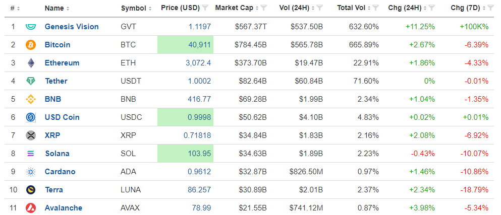 dinesh_singla85's tweet photo. Look for the no 1 crypto.. https://t.co/rVfP4nI4J6