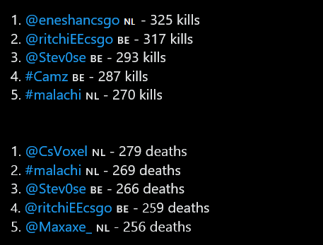 BlxCsgo's tweet image. Season 40 of @ESEA has come to an end! Let&apos;s have a quick look at the players with the most kills and most deaths in this season!