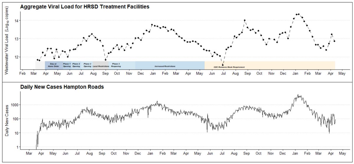 StudentOfGosset's tweet photo. @PoopScience update with this week's data https://t.co/EKFafcJspE