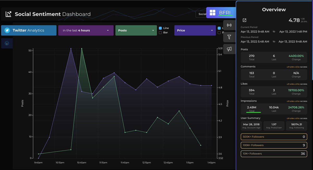 utradea_'s tweet photo. $BFRI trending with strong social momentum and sentiment - Impressions are up to 2.4M on Twitter in just 4hrs. #BFRI https://t.co/fWB5P9mFgX