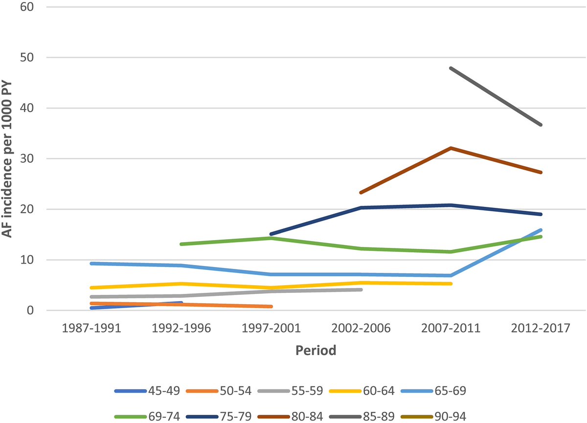 Thirty-year trends in the incidence of #afib in the ARIC study, just published in <a href="/JAHA_AHA/">JAHA</a>   ahajournals.org/doi/10.1161/JA…