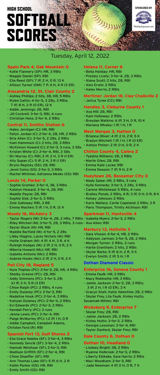 High school softball from Tuesday:

- <a href="/WetumpkaSoftba1/">Wetumpka_Softball</a> hits EIGHT bombs to beat Tallassee
- <a href="/hewittsoftball/">Hewitt Softball 🥎</a> &amp; <a href="/SpainParkSball/">Spain Park Softball</a> grab wins in Area 6
- <a href="/AubreyGunter06/">Aubrey Gunter</a> throws a perfect game for @HHScatsoftball 
- <a href="/LadyRedDevilSB/">Central Red Devil Softball</a> locks up the area title