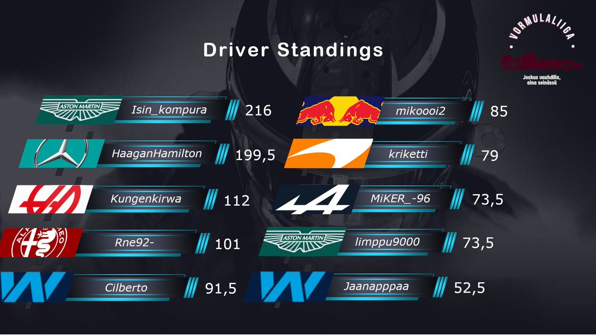 vormulaliiga's tweet photo. Monza tarjosi vauhtia juuri niin paljon kuin saattoi odottaa! 🔥🇮🇹

Osakilpailuja on ajettu nyt 13, kun niitä on kaudella yhteensä 21. 🏁

Ota tästä talteen sarjatilanteet niin kuljettajien kuin tallienkin mestaruustaistosta ennen seuraavaa kisaa. 🏆

#Vormulat #F1fi #F12021 https://t.co/8CeAMHdKB1