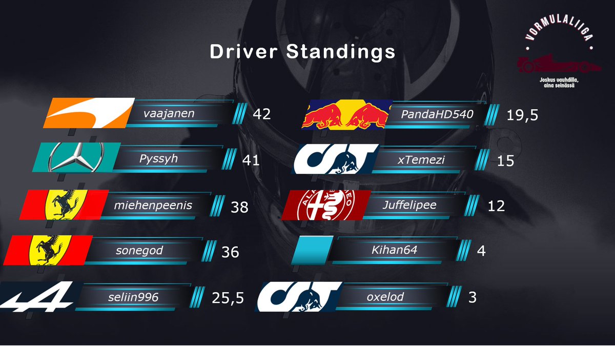 vormulaliiga's tweet photo. Monza tarjosi vauhtia juuri niin paljon kuin saattoi odottaa! 🔥🇮🇹

Osakilpailuja on ajettu nyt 13, kun niitä on kaudella yhteensä 21. 🏁

Ota tästä talteen sarjatilanteet niin kuljettajien kuin tallienkin mestaruustaistosta ennen seuraavaa kisaa. 🏆

#Vormulat #F1fi #F12021 https://t.co/8CeAMHdKB1