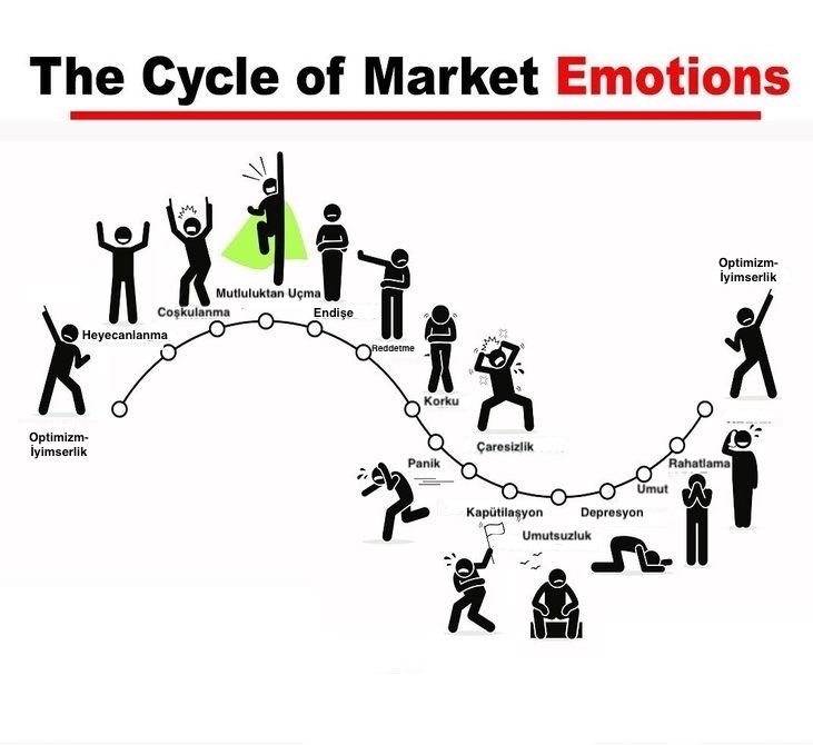 Kripto Atlantis ( Sirmc ) (@sirmconline) on Twitter photo #kriptopara market döngüsünde duygu ve psikoloji yönetimi çok önemlidir. Bu döngü piyasamızda sürekli devam etmektedir… Sizce bu dönem itibari ile hangi döngüdeyiz? #bitcoin #kriptopara market döngüsünde duygu ve psikoloji yönetimi çok önemlidir. Bu döngü piyasamızda sürekli devam etmektedir… Sizce bu dönem itibari ile hangi döngüdeyiz? #bitcoin