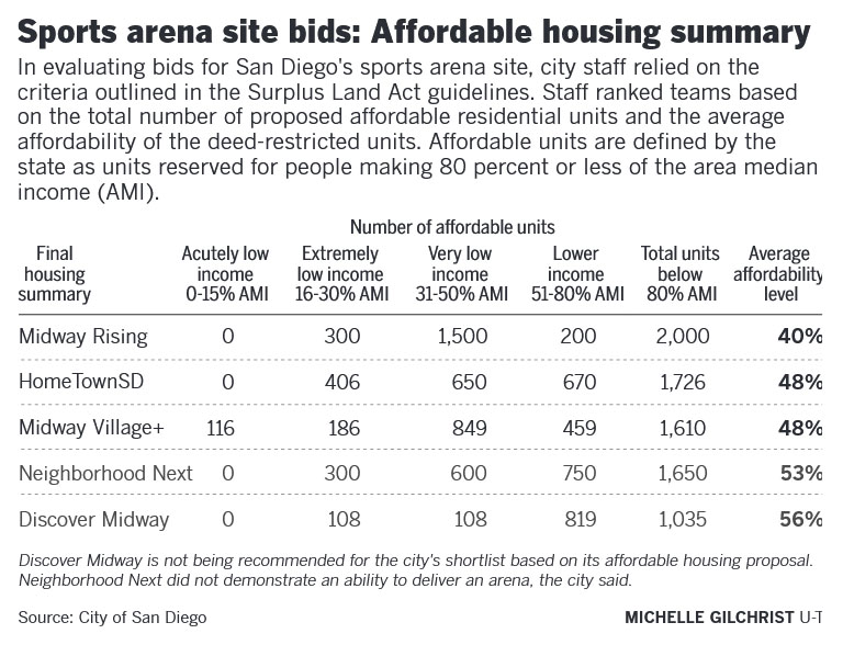 San Diego Commercial Real Estate 🏣 tweet media