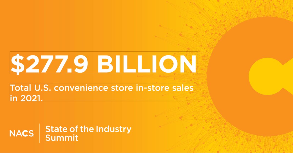 NACSonline's tweet photo. Total in-store sales for the U.S. convenience and fuel retailing industry increased to a record $277.9 billion in 2021, according to newly released NACS State of the Industry data >>> https://t.co/XF0nioF4rn
#soisummit #conveniencestores #retail https://t.co/WOH4Wuvkxx