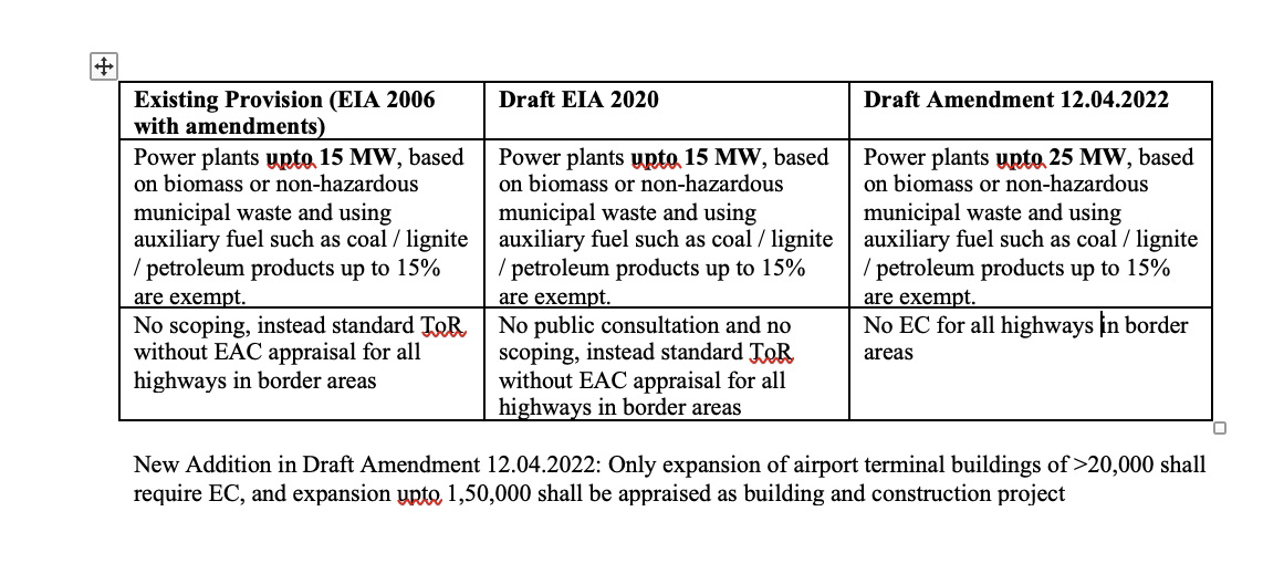 ReDraftEIA2020's tweet photo. NEW: Draft EIA amendment yesterday, proposes changes that were suggested in #DraftEIA2020. In some, goes beyond. Key changes:
1. No EC for power plants of <25 MW using biomass with <15% coal.
2. No EC for all highways in border areas
3. Airport terminals not airport expansions https://t.co/G8HDBtIRA3
