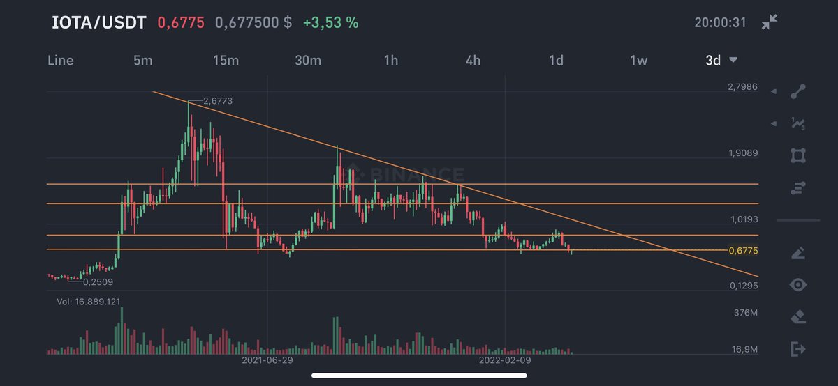 Get ready for $IOTA 🚀🧐

<a href="/iota/">IOTA</a> #btc #eth #crypto