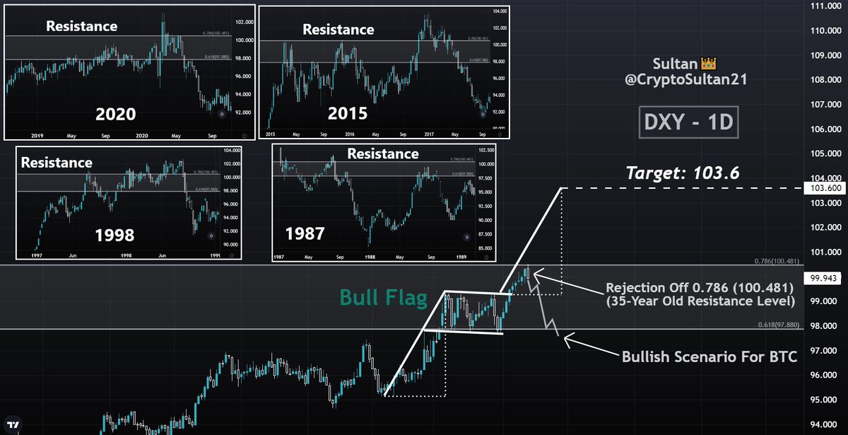 CryptoSultan21's tweet photo. Why Is #Bitcoin Pumping?

Look at its competition.

Even though the US Dollar (DXY) formed a bull flag, it just got rejected off its 35-year old resistance level.

If the Dollar continues to fall, preferably to 99.27-97.88, expect Bitcoin to initiate a strong rally 🚀

#BTC $BTC https://t.co/TBo5RyCFAJ