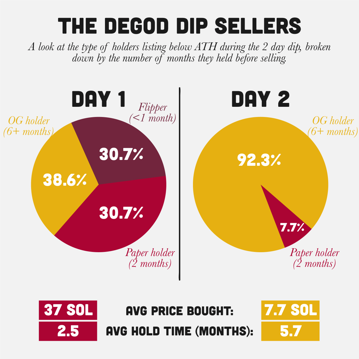 Merkinater's tweet photo. Well, I had started on some analysis looking at the health of the (2 Day) #DeGod Dip. And then @_Urkann chadded in and made it all irrelevant.

But the tldr of what we saw: 
1) The dip started with paperhand sales
2) It shifted to OGs taking profit
3) It ended with diamond hands https://t.co/WKsJt6SX9G