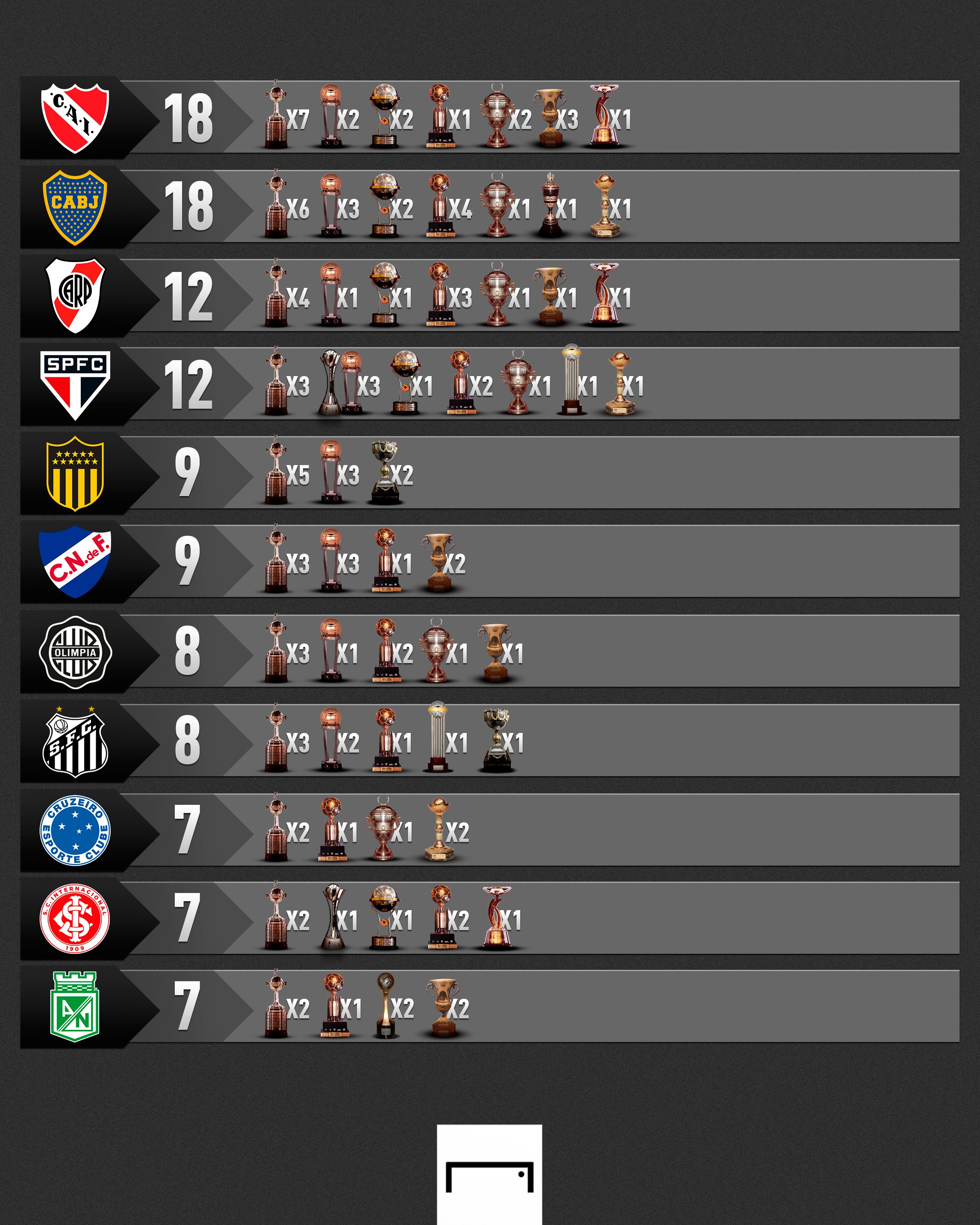 CONMEBOL Libertadores - 🔝🏆 Os clubes sul-americanos com mais títulos  internacionais: BOCA, Club Atlético Independiente, Club Atlético River  Plate e São Paulo FC estão no topo! #Libertadores #GloriaEterna