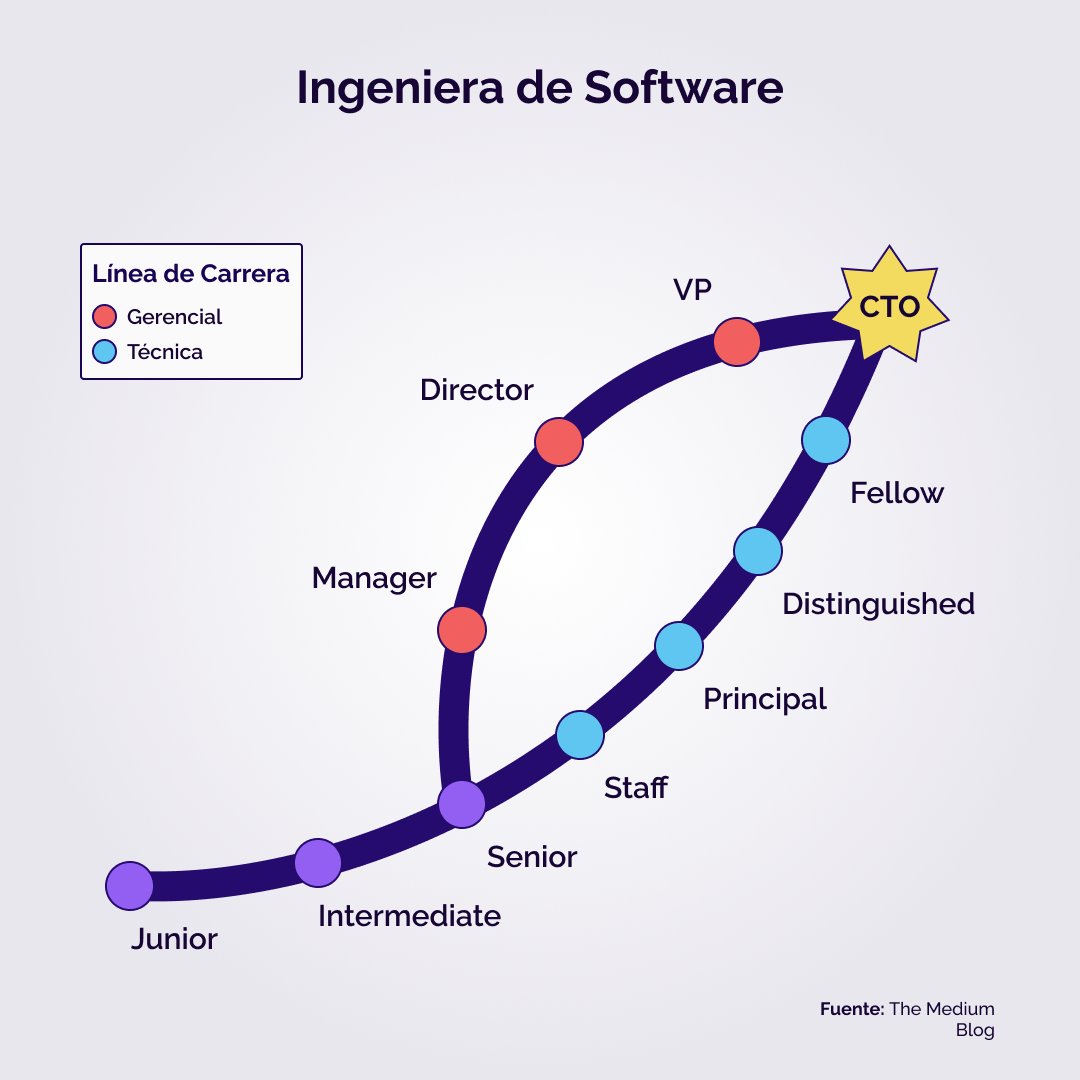 SheHerTech's tweet photo. ¿Quieres ser Ingeniera de Software? Mira lo lejos que puedes llegar 🚀👩‍🎓 #TambienSoyTech

#Tech #SoftwareEngineer #TechTwitter #WomenInTech https://t.co/4I7OCgG4eP