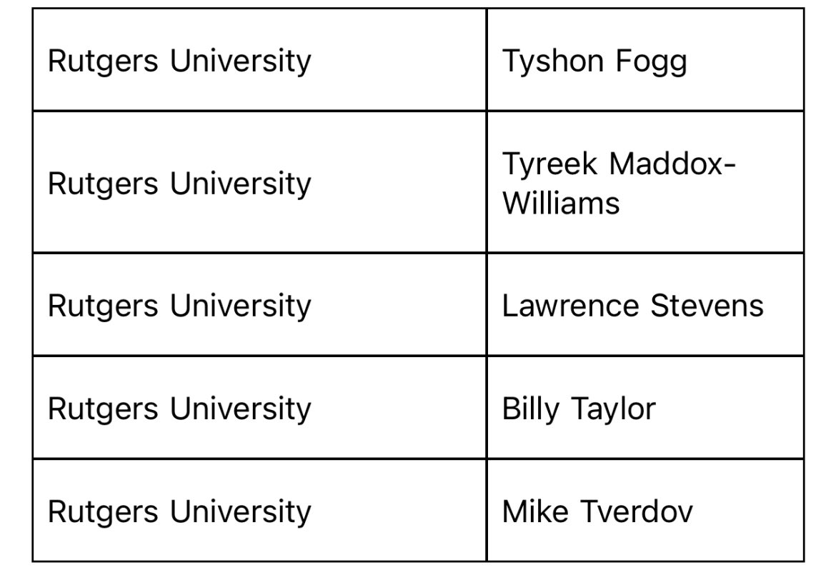 RutgersOn3's tweet photo. #Rutgers Football has several members announced as part of the 2022 @NFFNetwork Honor Society https://t.co/tJxdOUUVrv