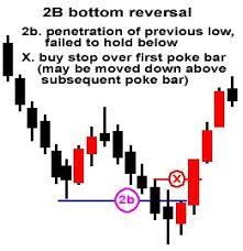 Here's a very interesting potential setup in $AMD! 

Set an alert for $100 on $AMD ... a break back above $100 recaptures broken support and therefore will essentially create a 2B Reversal! 

This will be a good one to watch next few days!