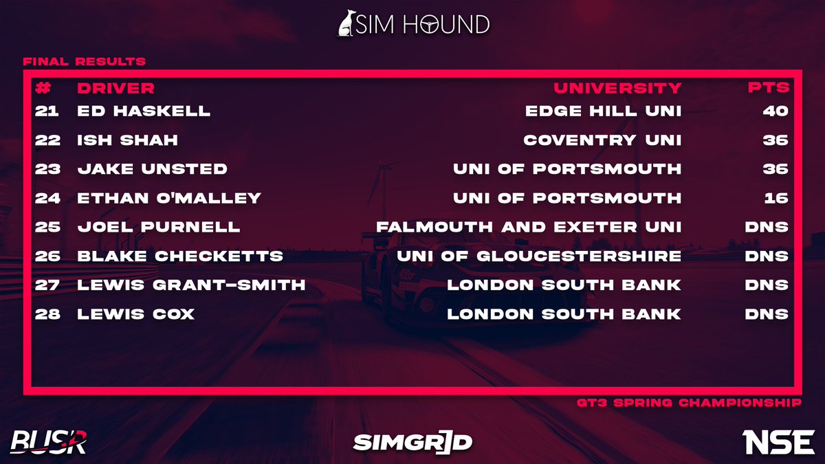 We have our championship winners!

First up, congratulations to Harry Spiers on grabbing back his GT3 crown as he and Loughborough take the GT3 Spring Championship.

He also picked up more <a href="/SimHound/">Sim Hound</a> fastest laps than anyone else!
