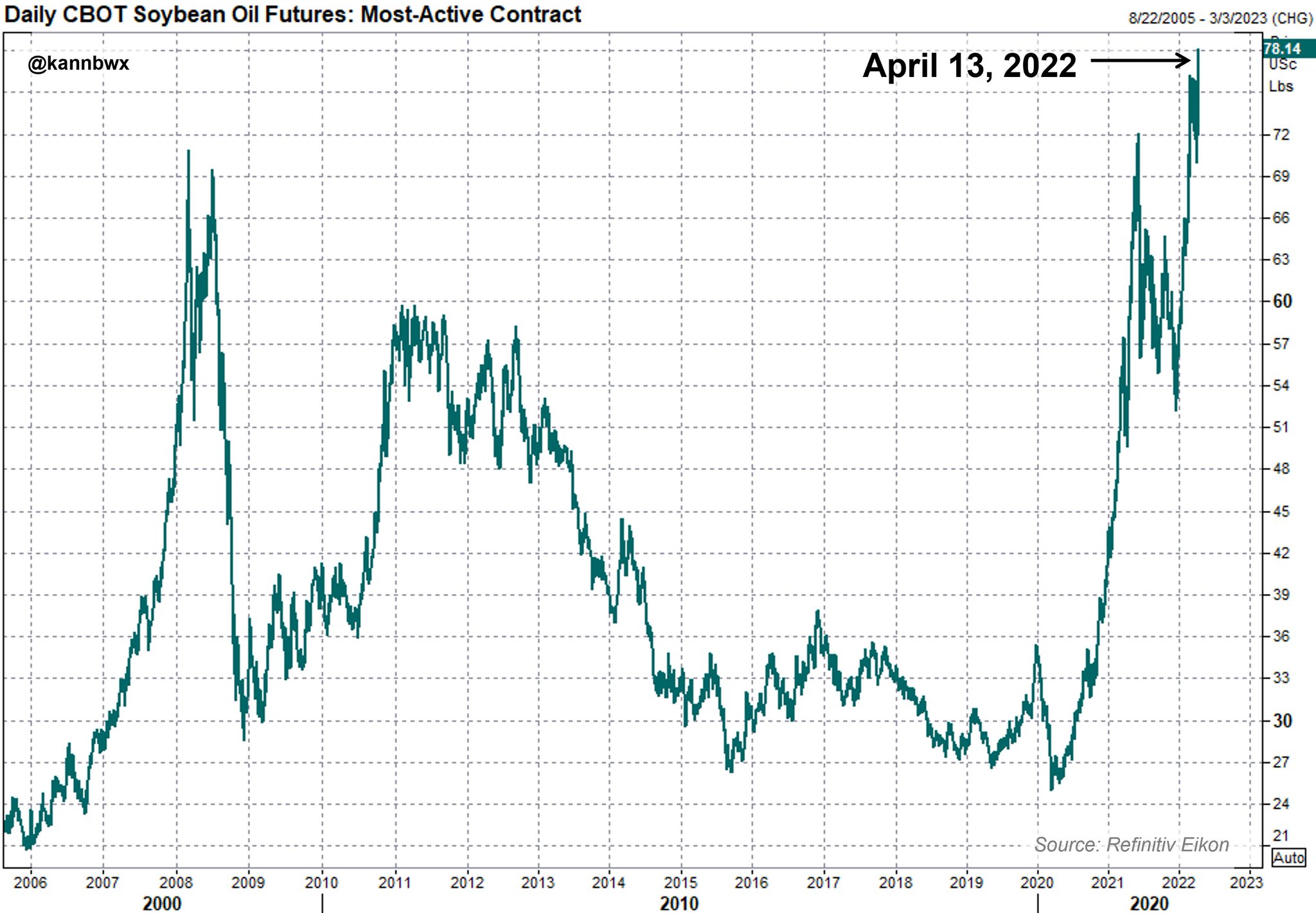Karen Braun on Twitter "April 13 Mostactive CBOT soybean oil futures