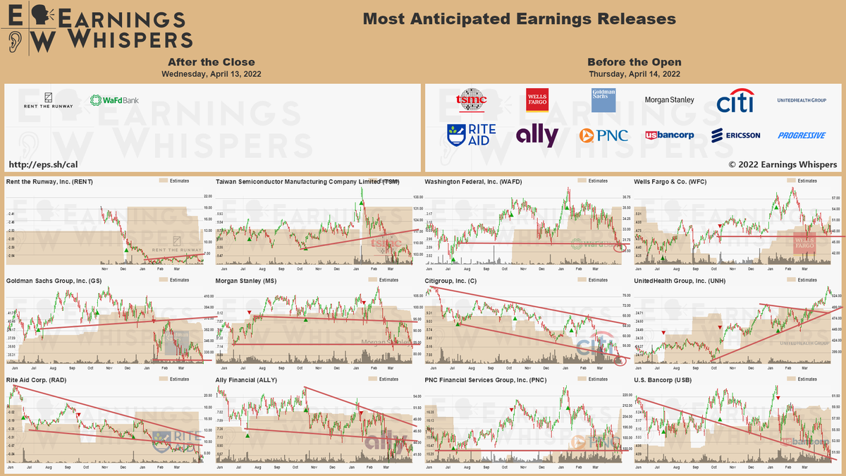 upcoming #earnings  

eps.sh/cal 

$TSM $WFC $GS $MS $C $UNH $RAD $PNC $ALLY $USB $ERIC $PGR $STT $RENT $WAFD $BYSI $ALOT $TNP $ESCA