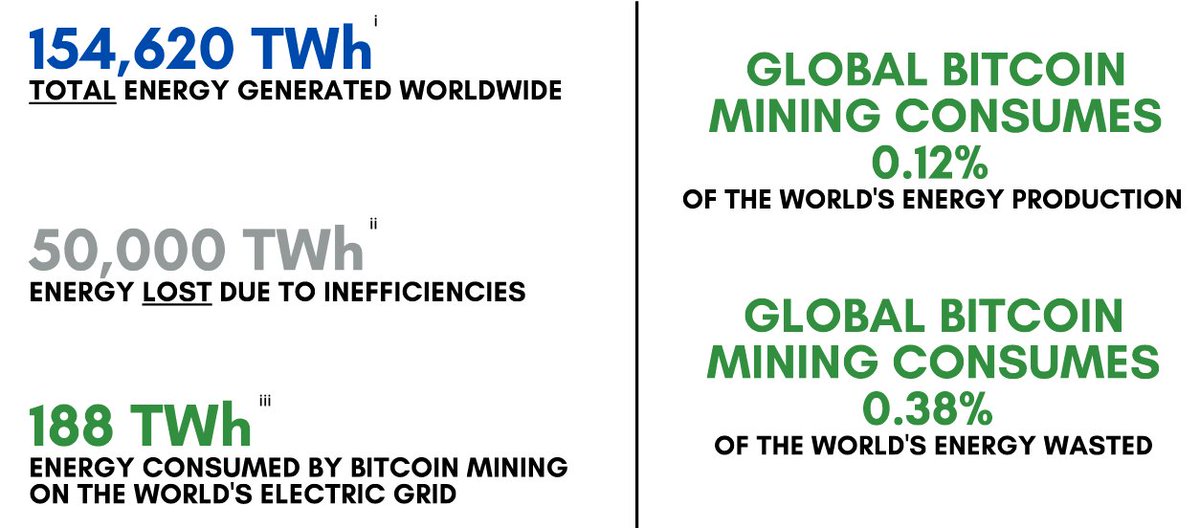 #BITCOINMINING #ENERGY USE VS
TOTAL #GLOBAL ENERGY USE
