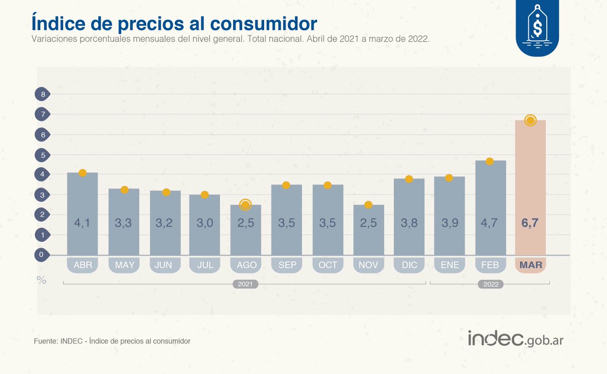 INDECArgentina's tweet photo. #DatoINDEC
Los precios al consumidor (#IPC) subieron 6,7% en marzo de 2022 respecto de febrero y 55,1% interanual. Acumularon un alza de 16,1% en el 1° trimestre https://t.co/EKX6m9uEoj https://t.co/gROwLZIVmv