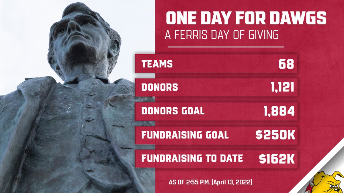 FerrisState's tweet photo. We are coming down the home stretch of One Day for Dawgs. Now is a great time for our Bulldogs to seek out one or more of this year's 68 fundraising causes to support, including one that might be near and dear to you or a loved one. #FerrisForward #ODFD
https://t.co/AfyyFcndlj https://t.co/cl4IAwPwTt