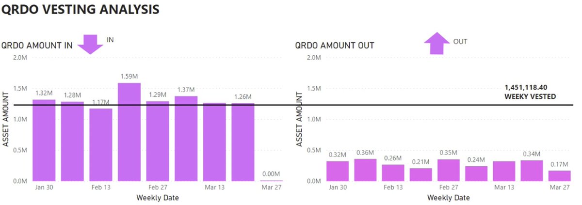 A quick 🧵 on my personal view on the recent QRDO chatter:


Markets have been rough recently.


Volatility over the past few weeks is never easy, and QRDO has also suffered.


So who is dumping? I can safely say it isn’t our investors! We’ve seen net inflows of QRDO 👇
