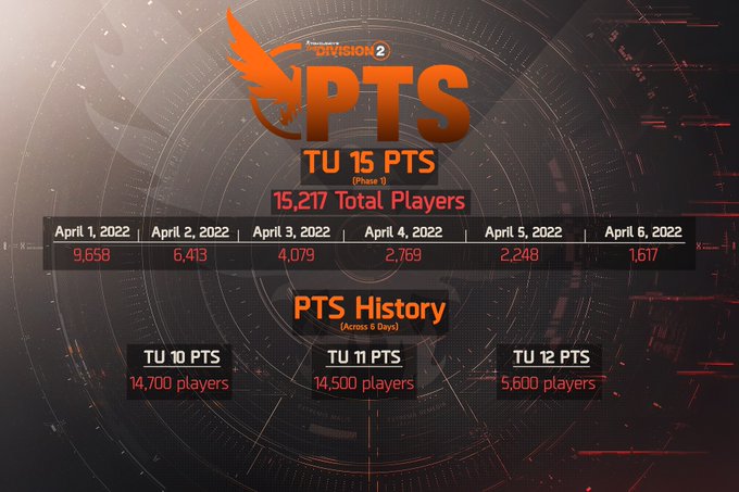 ディビジョン２ Ptsチェックイン フェーズ1について 悲しみのゲムール
