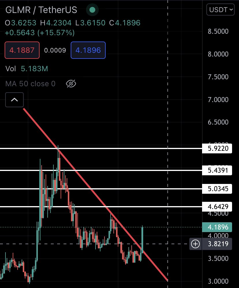 Bitcoinhabebe's tweet photo. 🚨 $GLMR 🚨 

•breakout with volume 
•targets are the lines
•DONT ENTER NOW we buy the retest
@ 3.8-3.95$ . 
If it doesn’t retest then its okay to miss one, but We don’t want to lose money.

NFA and goodluck 🔥! https://t.co/qi1IJSwUVb