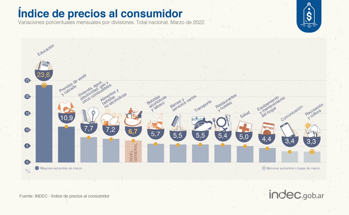 INDECArgentina's tweet photo. #DatoINDEC
#IPC: la división con mayor alza mensual en marzo 2022 fue Educación (23,6%), escoltada por Prendas de vestir y calzado (10,9%) https://t.co/EKX6m9uEoj https://t.co/jjJqVxDd5e
