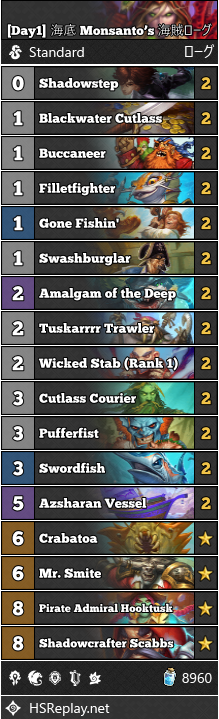 Ahirun Monsanto Hs が使用した海賊ローグ 1マナミニオンに トログではなく海賊を持つ怪盗紳士を入れたデッキ トログは1ターン目に出せれば強いもののハカジキの邪魔をすることもあるため 怪盗紳士は無難な採用カードとなります ハースストーン Ahirun Monsanto Hs が使用した海賊ローグ 1マナミニオンに トログではなく海賊を持つ怪盗紳士を入れたデッキ トログは1ターン目に出せれば強いもののハカジキの邪魔をすることもあるため 怪盗紳士は無難な採用カードとなります ハースストーン