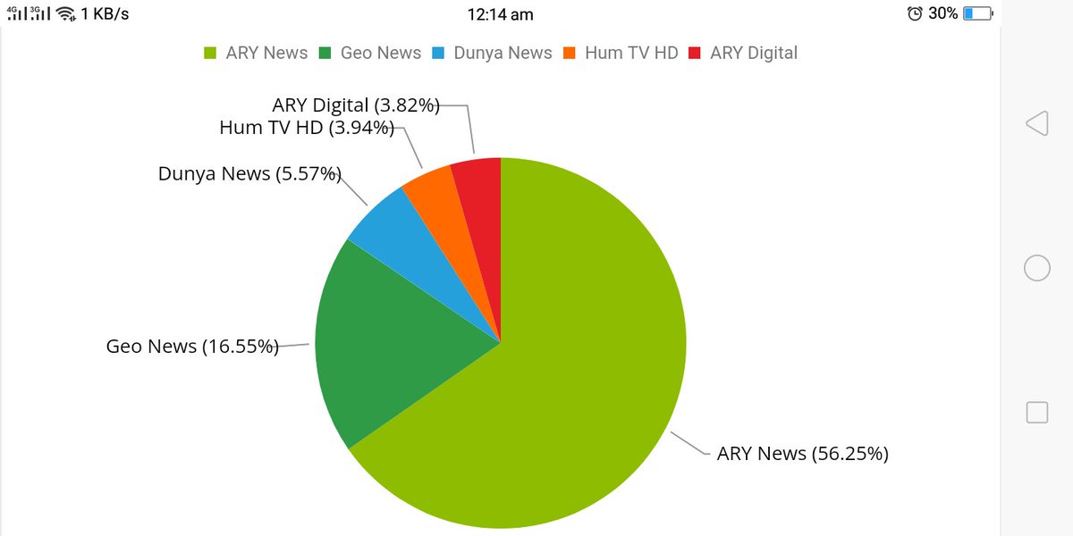 MAsadUllahCh1's tweet photo. Ary news top rating https://t.co/Wv1byjvIG8