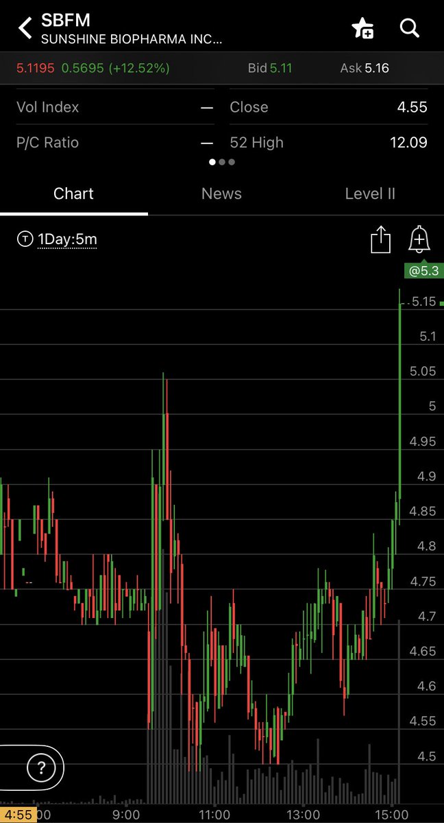 moetradesit's tweet photo. $SBFM what a beautiful 5$ break! https://t.co/7okyoS2W9m