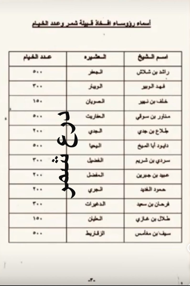 shamr_dr3's tweet photo. وثيقة ابريطانية ترجمها المؤرخ العماني سعيد بن سلطان ذكرت اسماء الشيوخ وعدد البيوت
لقبيلة عبدة  ..
دايود ابا الميخ 
 مناور السوقي 
راشد بن شلاش 
 فهد الوبير 
خلف بن نهير 
طلاع بن جدي 
سردي الشريم 
عبيد الجبرين 
حمود الفديد 
فرحان بن سعيد 
طلال بن غازي 
سيف بن مغامس https://t.co/WcToAmKNYO