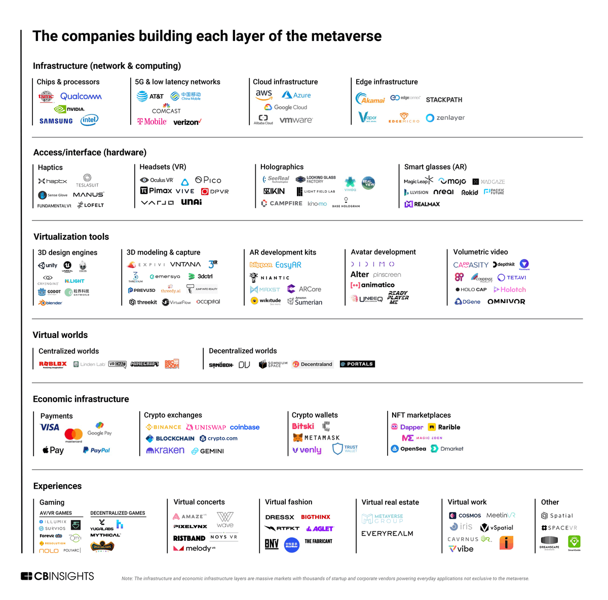 _portals_'s tweet photo. "The Metaverse could be tech’s next trillion-dollar opportunity: These are the companies making it a reality" 

@CBinsights global report on "The Metaverse" includes Portals as 1 of 5 "Decentralized Worlds":
https://t.co/pCjDhAVtyu 

Many good friends/partners on the list too 🙌 https://t.co/JjvpFydkz8