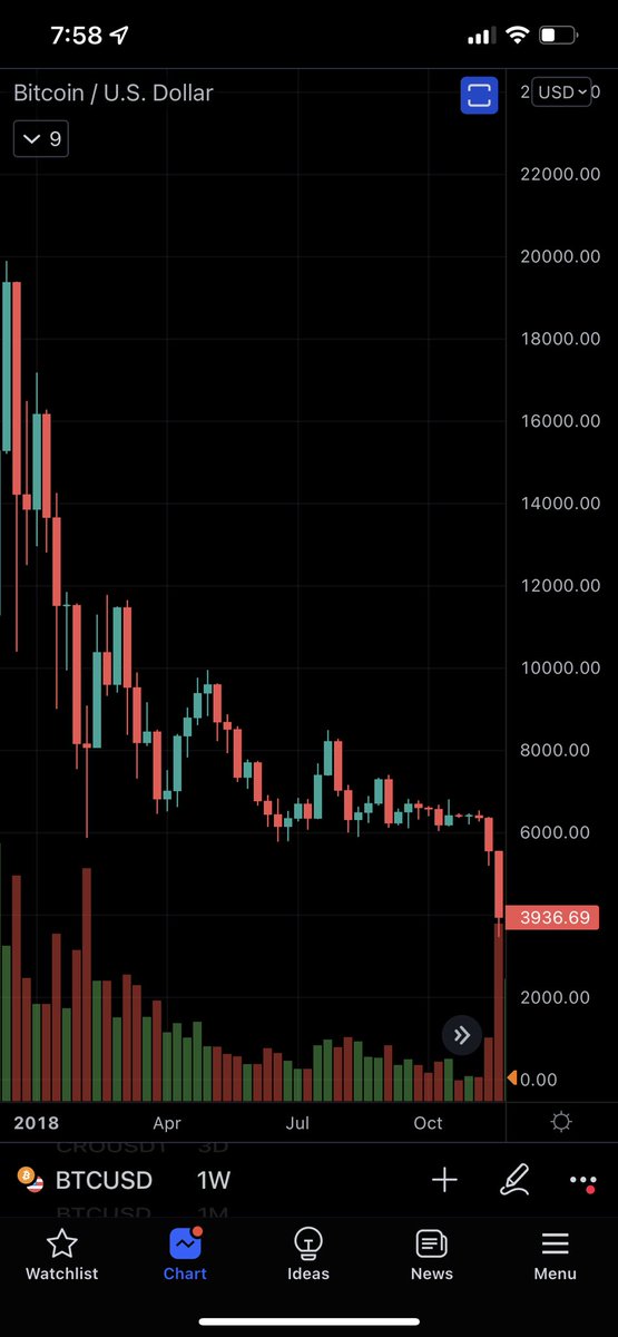 Roman_Trading's tweet image. In 2018 the stock market had a yield inversion pull back that eventually led to new ATHs. We are currently seeing a similar event where before a recessive period stocks can put in new highs.

However, #bitcoin &amp;amp; #cryptocurrencies plummeted and capitulated during this time period.