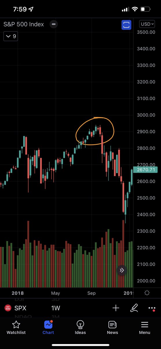 Roman_Trading's tweet image. In 2018 the stock market had a yield inversion pull back that eventually led to new ATHs. We are currently seeing a similar event where before a recessive period stocks can put in new highs.

However, #bitcoin &amp;amp; #cryptocurrencies plummeted and capitulated during this time period.