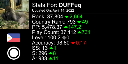 duffuq_'s tweet photo. osu! stats for player DUFFuq automatically generated by https://t.co/9so8ouEXUn #ProsuTweetPoster https://t.co/d08YuEht9H