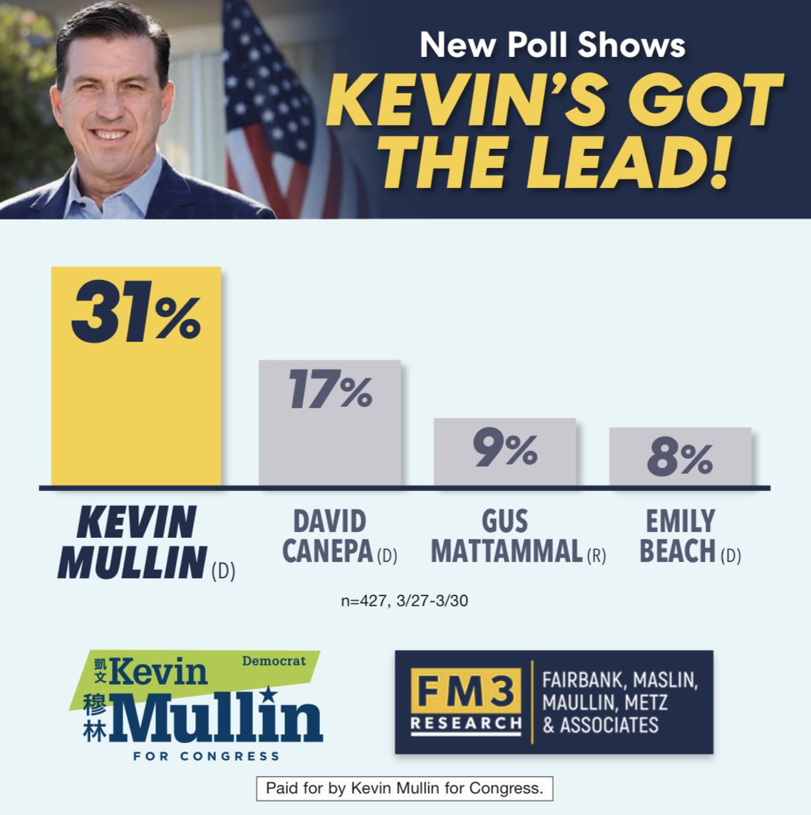 Our campaign just released the first poll of the cycle, and it brings great news. 

We currently hold a 14-point lead over our closest opponent. 

I am thrilled that our community is supporting me with such a wide margin, but we’ve still got a lot of work to do.
#CA15 #Mullmentum